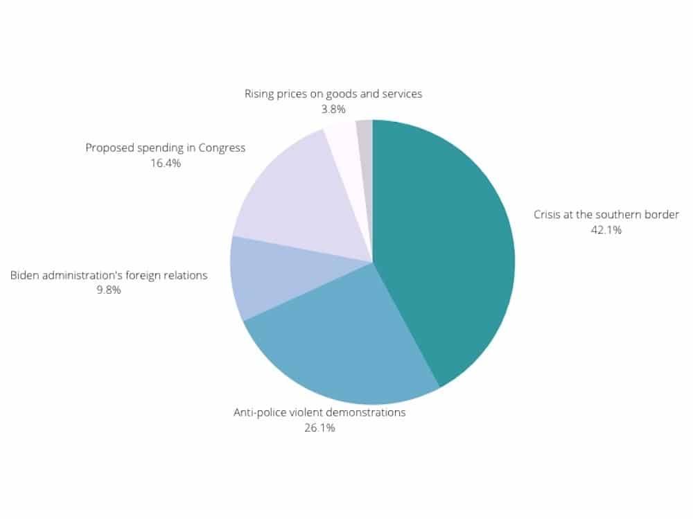 Poll Results Chart Most Concerning